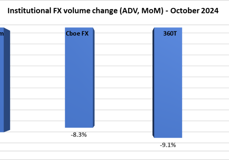 Institutional FX trading volumes decrease 8% in slow October 2024