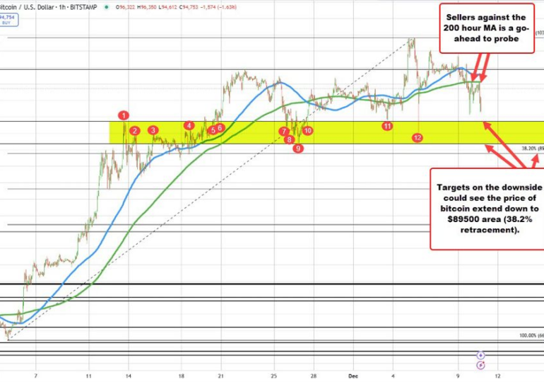 Bitcoin sellers lean against the 200 hour MA.GIves the sellers the go-ahead to push lower.