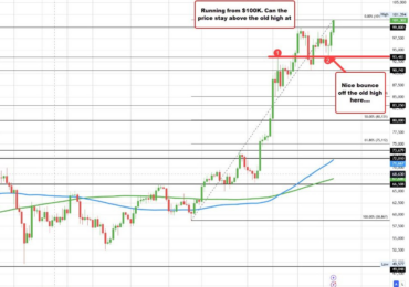 Bitcoin $100K.  Digital currency reaches the next key milestone.