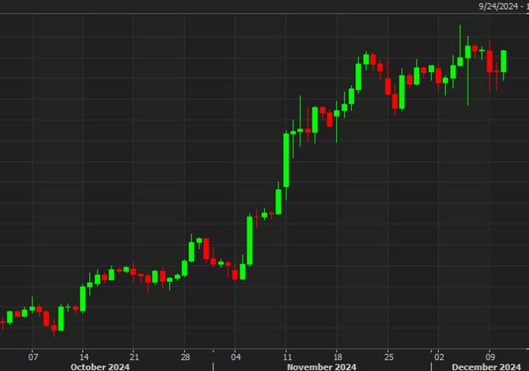 Bitcoin re-takes $100,000 with a 3% gain