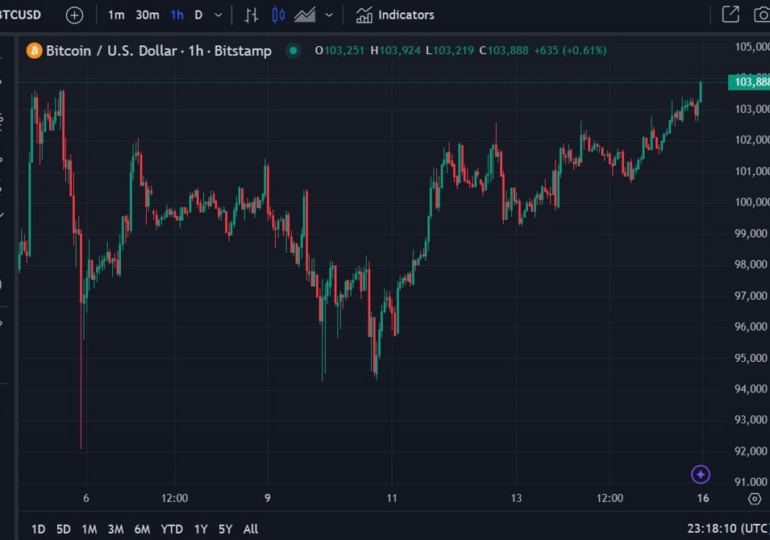 Bitcoin hits a record high