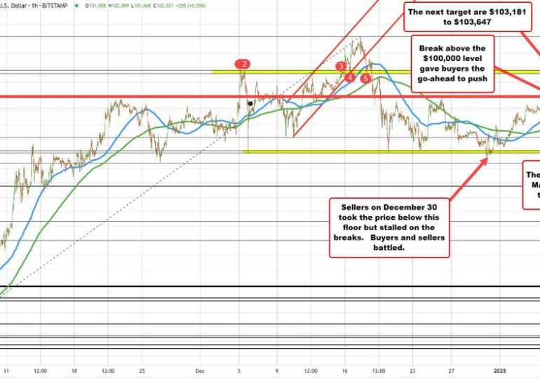 Bitcoin back above $100,000. What next technically speaking?