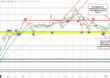 Bitcoin moves to new highs.  Moves away from 100/200 hour MA at $94,800