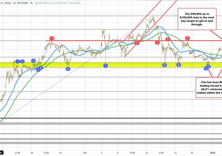 Bitcoin moves to new highs.  Moves away from 100/200 hour MA at $94,800