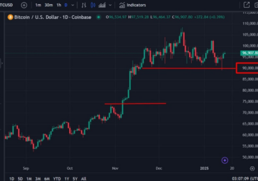 Standard Chartered warns of a drop to around $80K for Bitcoin if support breaks