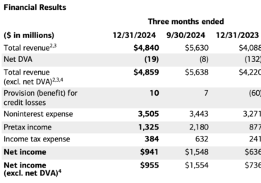 Bank of America registers rise in Global Markets net income in Q4 2024