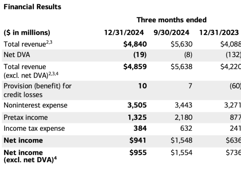 Bank of America registers rise in Global Markets net income in Q4 2024