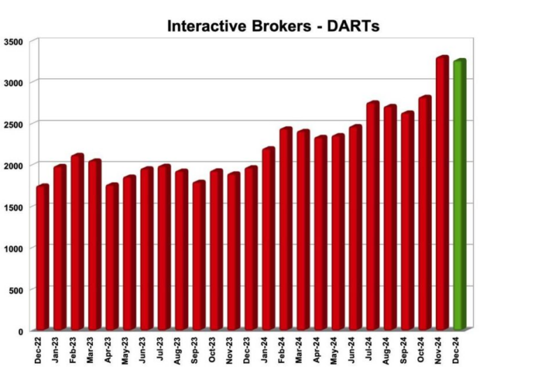 Interactive Brokers registers 66% Y/Y rise in DARTs in December 2024