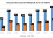 Swissquote sees Revenues rise 7% to record CHF 338 million in 2H-2024