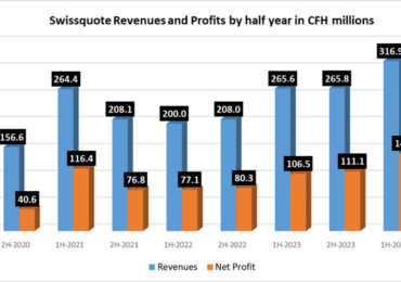 Swissquote sees Revenues rise 7% to record CHF 338 million in 2H-2024