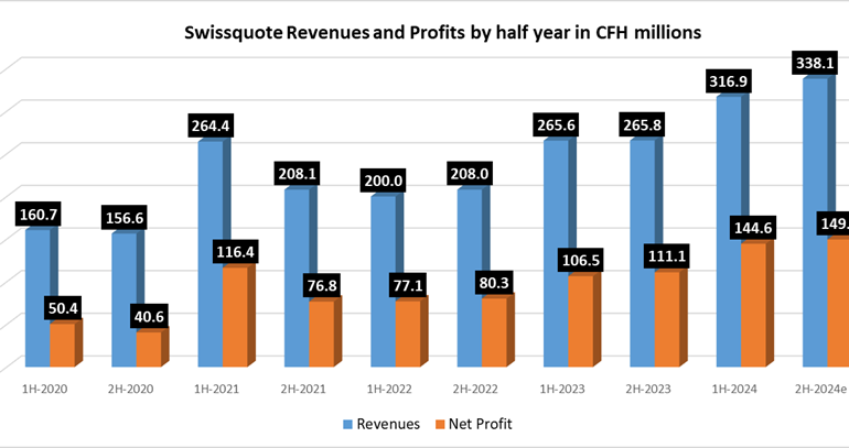 Swissquote sees Revenues rise 7% to record CHF 338 million in 2H-2024