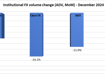 Institutional FX trading volumes slow 13% in December to close out strong 2024