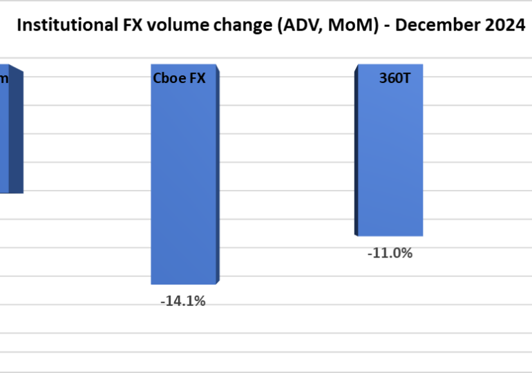 Institutional FX trading volumes slow 13% in December to close out strong 2024