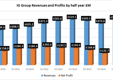 IG Group reports record Revenues, 7% Profit rise in H1 of FY2025