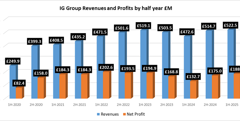 IG Group reports record Revenues, 7% Profit rise in H1 of FY2025