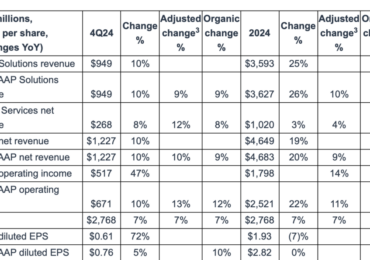 Nasdaq registers 10% Y/Y increase in revenues in Q4 FY24