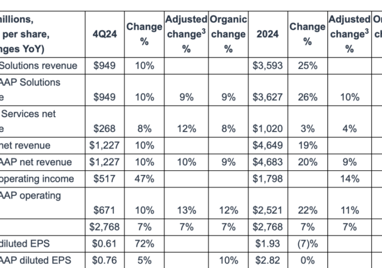 Nasdaq registers 10% Y/Y increase in revenues in Q4 FY24