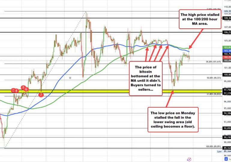 Bitcoin has rebounded sharply higher from the Monday low, but has run into MA resistance.