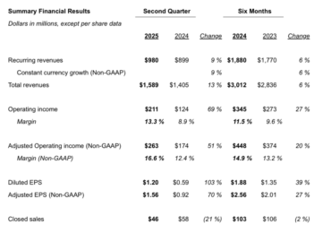 Broadridge registers 13% Y/Y increase in revenues in Q2 FY25