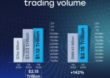 CFI sees record $1.1 trillion in client trading volumes in Q4 2024