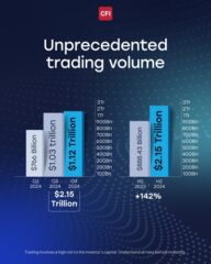 CFI sees record $1.1 trillion in client trading volumes in Q4 2024