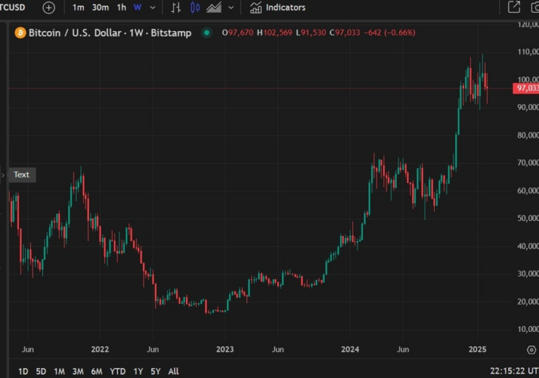 Bitcoin to Hit US$500K by 2028 - forecast by Standard Chartered