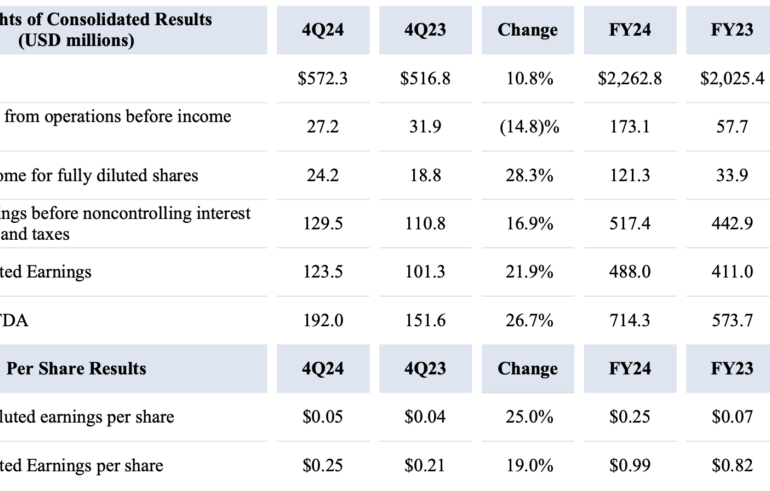 BGC Group registers 21.3% Y/Y rise in FX revenues in Q4 2024