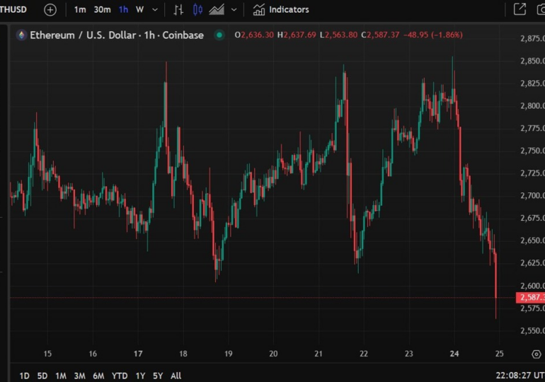 Ethereum drops further, under US$2600