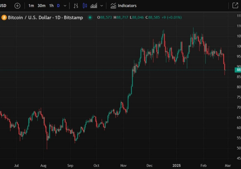 Bitcoin forecast to drop into low 80K area