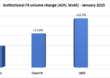 Institutional FX begins 2025 strong with trading volumes +16%