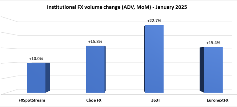 Institutional FX begins 2025 strong with trading volumes +16%