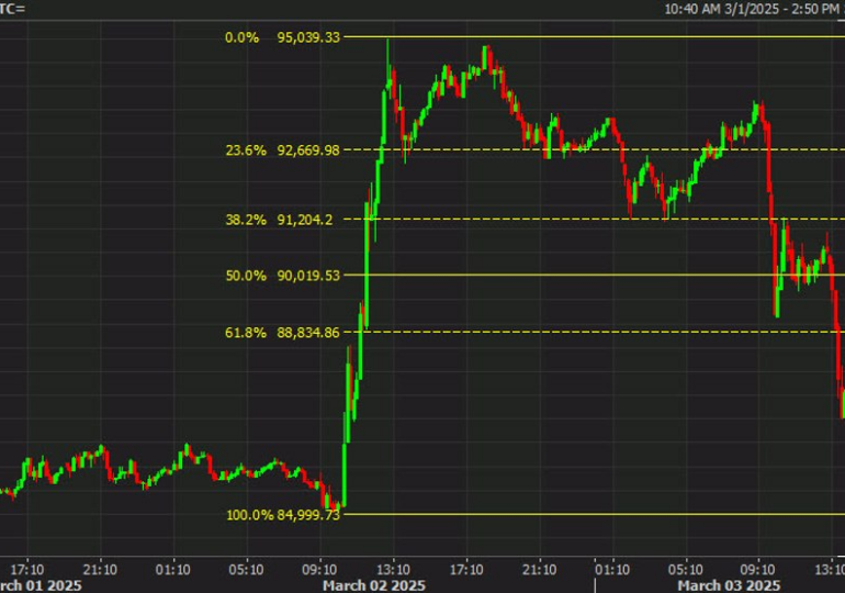 Bitcoin fades most of the strategic reserve pump