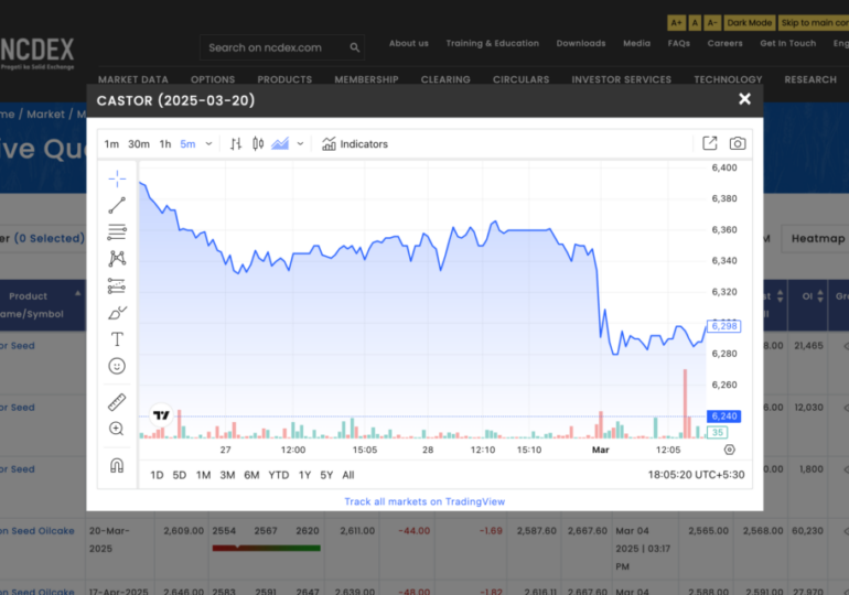 TradingView widgets become available on NCDEX website