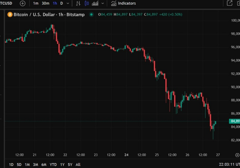 Bitcoin losses, lows under US$84K