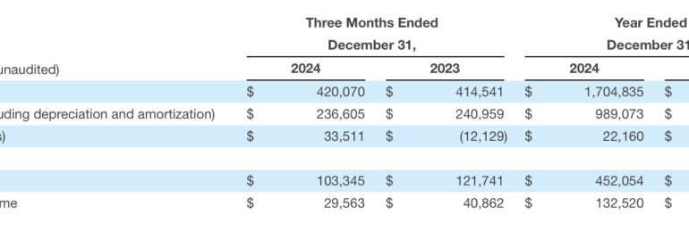 Paysafe registers rise in payment volume in Q4 2024, confirms receipt of expressions of interest