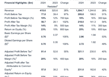 Marex Group registers 28% Y/Y rise in revenues in Q4 2024