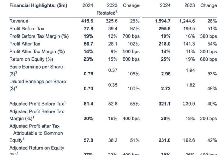 Marex Group registers 28% Y/Y rise in revenues in Q4 2024