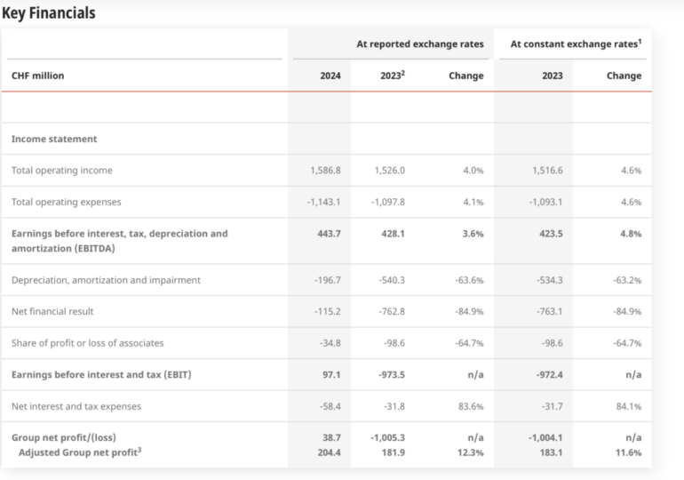 SIX registers income growth in 2024, to integrate SDX into Securities Services unit