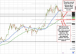 Bitcoin falls away from the 200 day MA and test 50% retracement