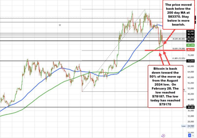 Bitcoin falls away from the 200 day MA and test 50% retracement