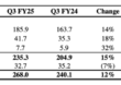 IG Group registers 12% Y/Y increase in revenues in Q3 FY25