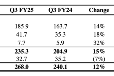 IG Group registers 12% Y/Y increase in revenues in Q3 FY25