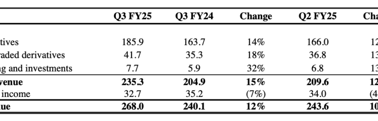 IG Group registers 12% Y/Y increase in revenues in Q3 FY25