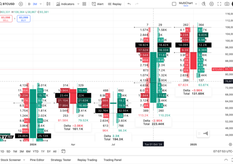 TradingView adds new modes for Volume Footprint charts