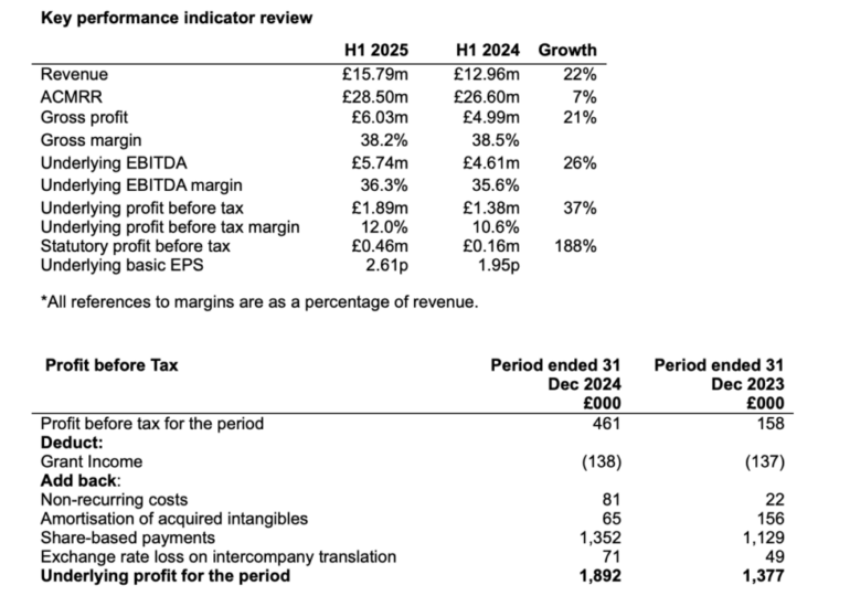 Beeks registers 22% Y/Y rise in revenues in H1 FY25