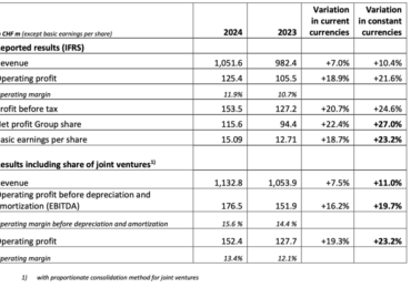 Compagnie Financière Tradition registers 11% Y/Y rise in revenues in 2024