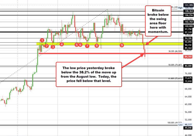 Bitcoin trades to the lowest level since November 11