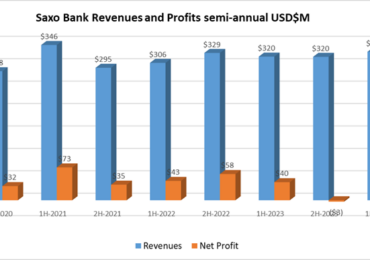 Saxo Bank sees slight improvement in 2H-2024 results