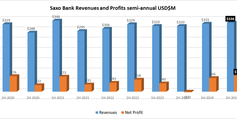 Saxo Bank sees slight improvement in 2H-2024 results