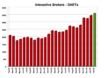 Interactive Brokers registers 48% Y/Y increase in DARTs in February 2025